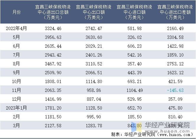2022-2023年3月宜昌三峡保税物流中心进出口额月度情况统计表