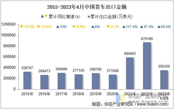 2015-2023年4月中国货车出口金额