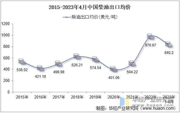 2015-2023年4月中国柴油出口均价