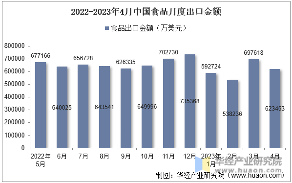 2022-2023年4月中国食品月度出口金额