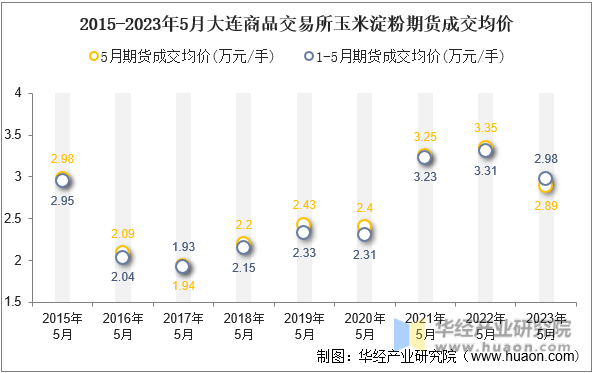 2015-2023年5月大连商品交易所玉米淀粉期货成交均价