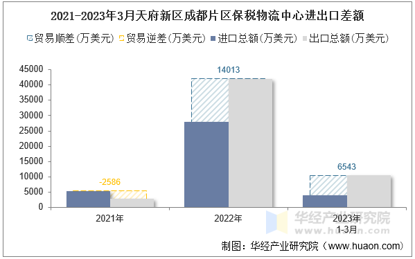 2021-2023年3月天府新区成都片区保税物流中心进出口差额
