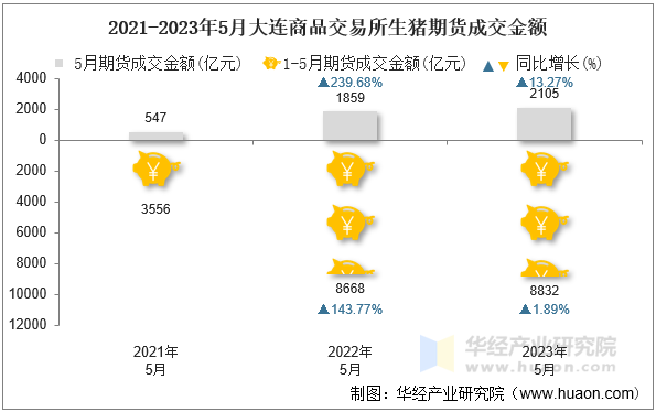 2021-2023年5月大连商品交易所生猪期货成交金额