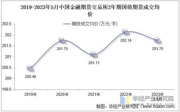 2019-2023年5月中国金融期货交易所2年期国债期货成交均价