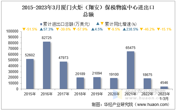 2015-2023年3月厦门火炬（翔安）保税物流中心进出口总额