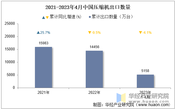 2021-2023年4月中国压缩机出口数量