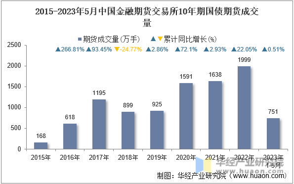 2015-2023年5月中国金融期货交易所10年期国债期货成交量