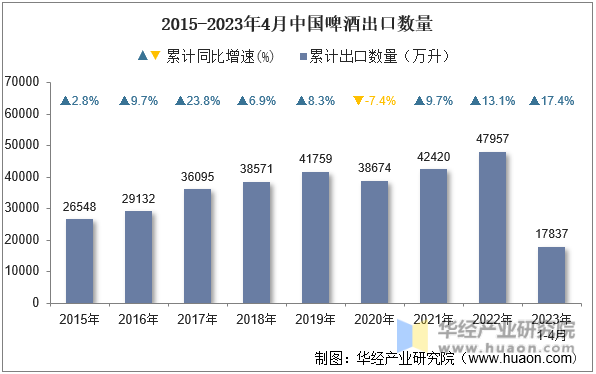 2015-2023年4月中国啤酒出口数量