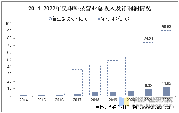 2014-2022年昊华科技营业总收入及净利润情况