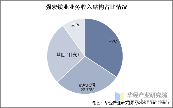 强宏镁业业务收入结构占比情况