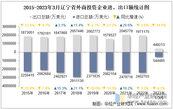 2015-2023年3月辽宁省外商投资企业进、出口额统计图