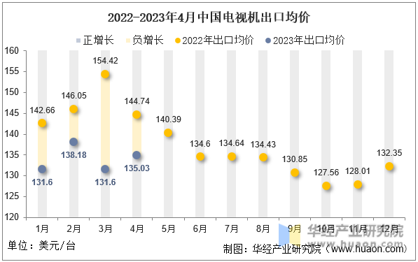 2022-2023年4月中国电视机出口均价