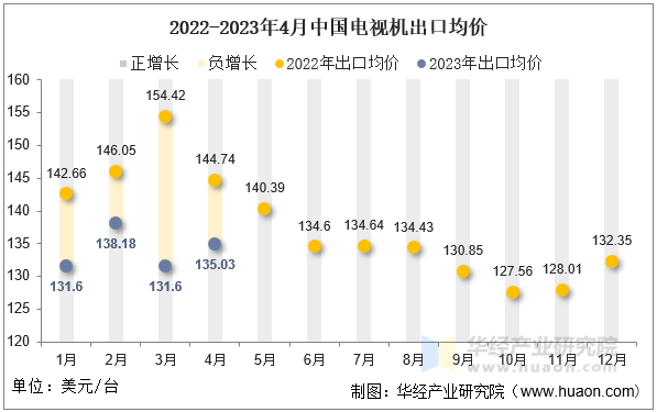 2022-2023年4月中国电视机出口均价