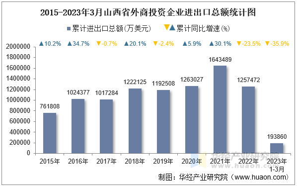 2015-2023年3月山西省外商投资企业进出口总额统计图