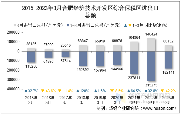 2015-2023年3月合肥经济技术开发区综合保税区进出口总额