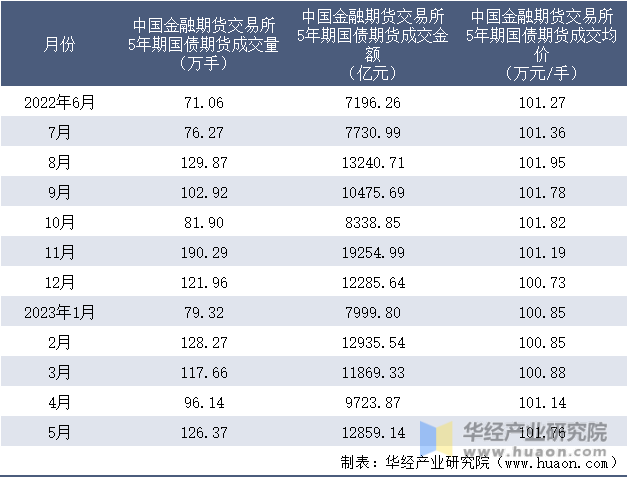 2022-2023年5月中国金融期货交易所5年期国债期货成交情况统计表