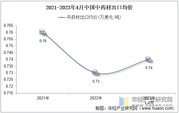 2021-2023年4月中国中药材出口均价