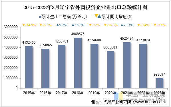 2015-2023年3月辽宁省外商投资企业进出口总额统计图