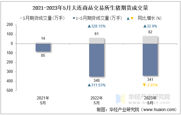 2021-2023年5月大连商品交易所生猪期货成交量