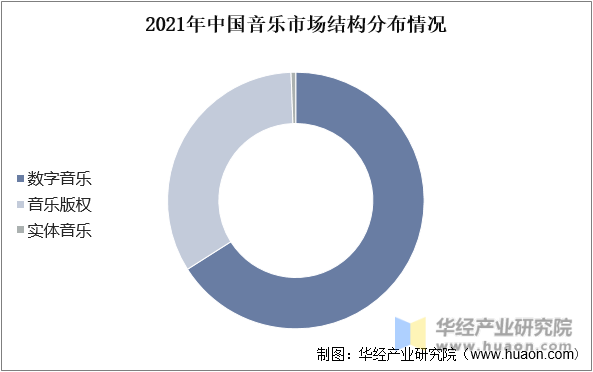 2021年中国音乐市场结构分布情况