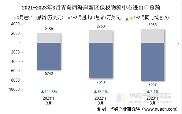 2021-2023年3月青岛西海岸新区保税物流中心进出口总额