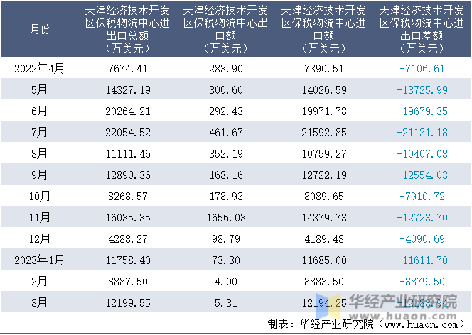 2022-2023年3月天津经济技术开发区保税物流中心进出口额月度情况统计表