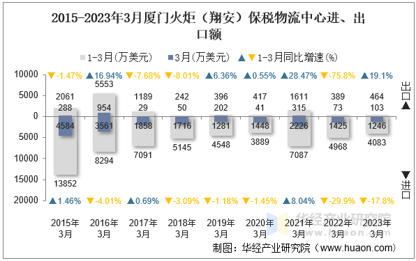 2015-2023年3月厦门火炬（翔安）保税物流中心进、出口额