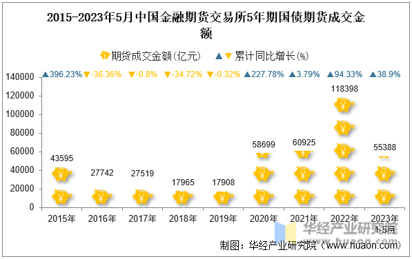 2015-2023年5月中国金融期货交易所5年期国债期货成交金额