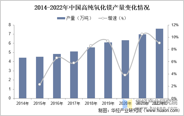 2014-2022年中国高纯氧化镁产量变化情况