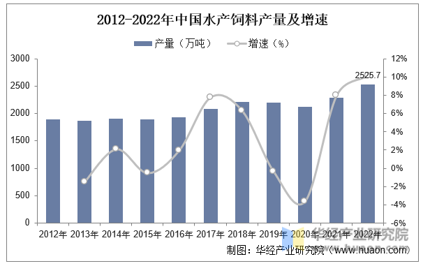 2012-2022年中国水产饲料产量及增速