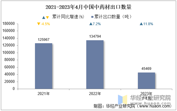 2021-2023年4月中国中药材出口数量