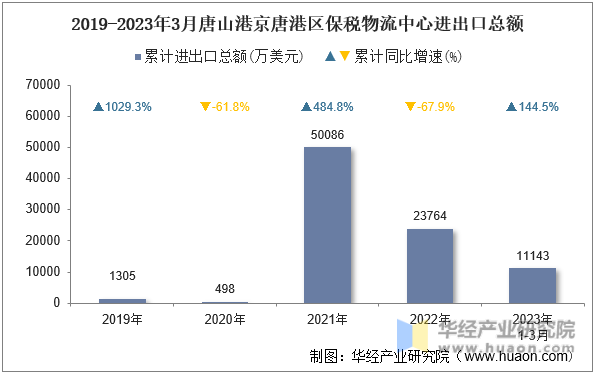 2019-2023年3月唐山港京唐港区保税物流中心进出口总额