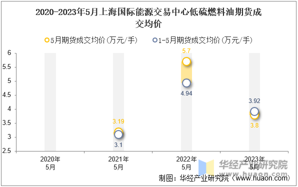 2020-2023年5月上海国际能源交易中心低硫燃料油期货成交均价