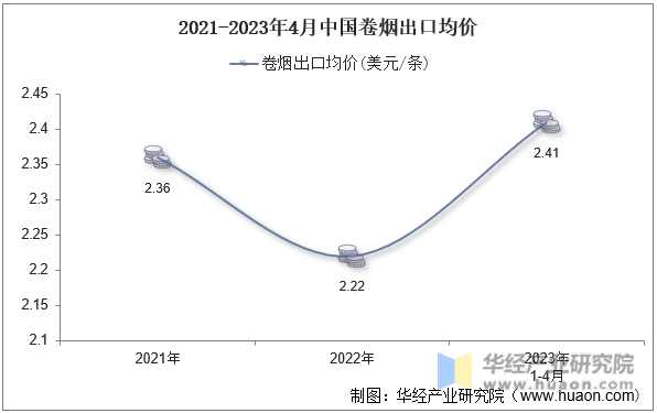 2021-2023年4月中国卷烟出口均价