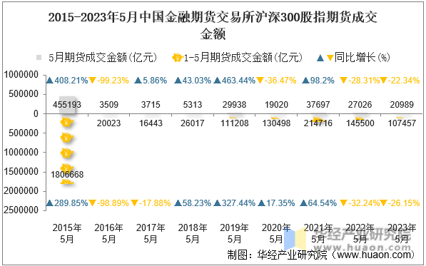 2015-2023年5月中国金融期货交易所沪深300股指期货成交金额