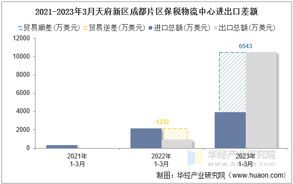 2021-2023年3月天府新区成都片区保税物流中心进出口差额
