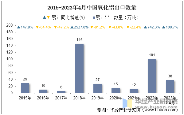 2015-2023年4月中国氧化铝出口数量