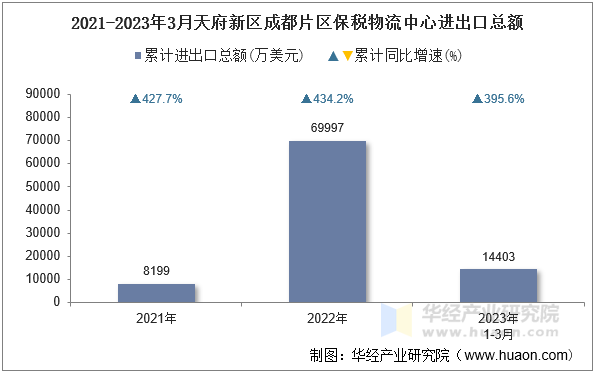 2021-2023年3月天府新区成都片区保税物流中心进出口总额