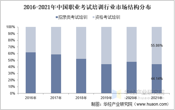 2016-2021年中国职业考试培训行业市场结构分布