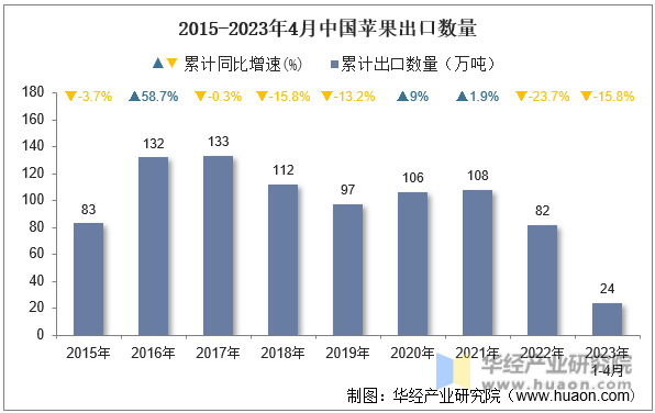 2015-2023年4月中国苹果出口数量