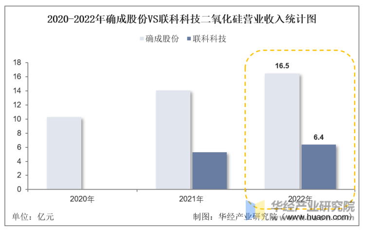 2020-2022年确成股份VS联科科技二氧化硅营业收入统计图