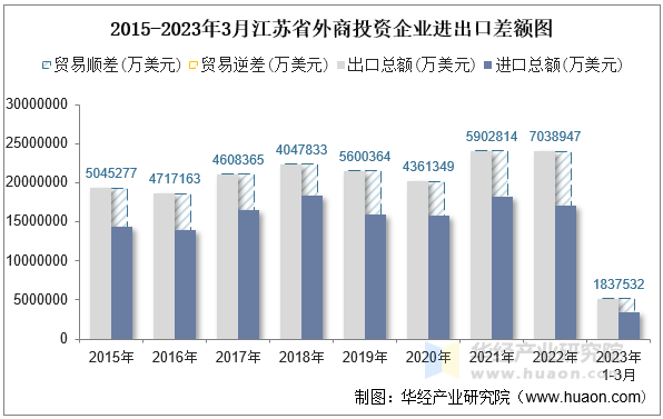 2015-2023年3月江苏省外商投资企业进出口差额图