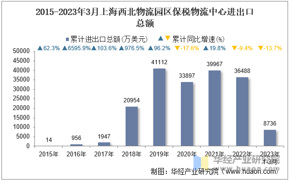 2015-2023年3月上海西北物流园区保税物流中心进出口总额