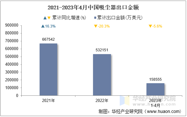 2021-2023年4月中国吸尘器出口金额