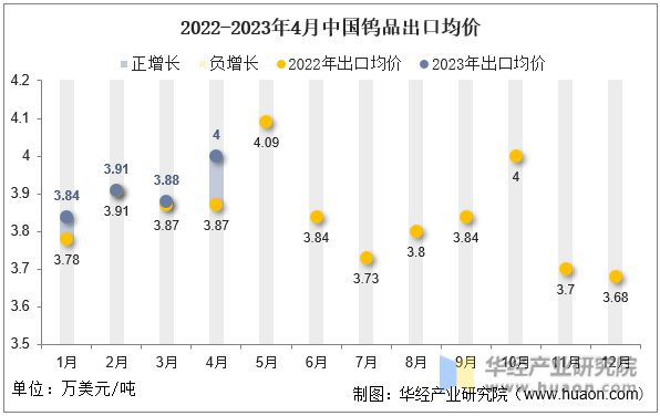 2022-2023年4月中国钨品出口均价