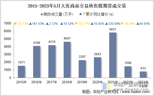 2015-2023年5月大连商品交易所焦煤期货成交量