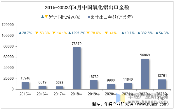 2015-2023年4月中国氧化铝出口金额