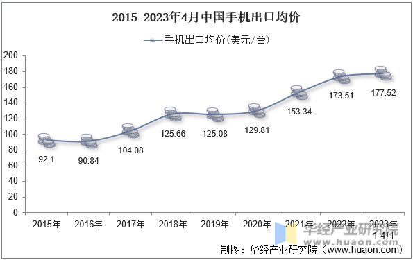 2015-2023年4月中国手机出口均价