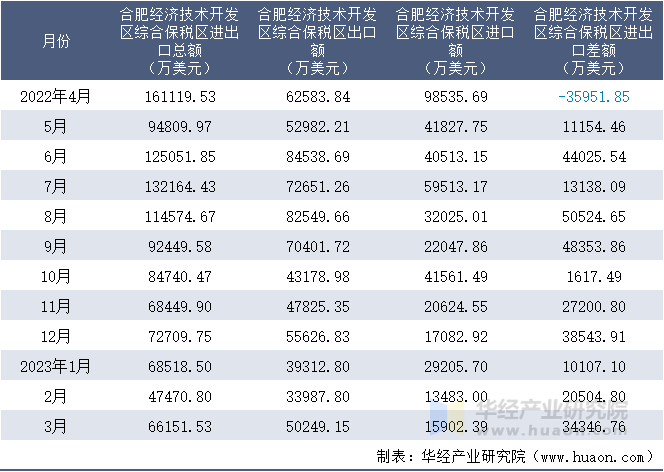 2022-2023年3月合肥经济技术开发区综合保税区进出口额月度情况统计表