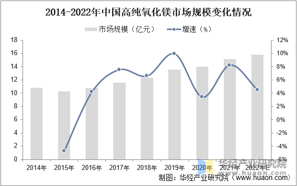 2014-2022年中国高纯氧化镁市场规模变化情况